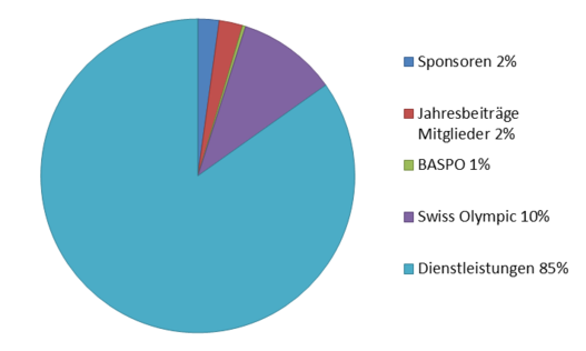 Grafik 1: Einnahmen SVPS 2014.