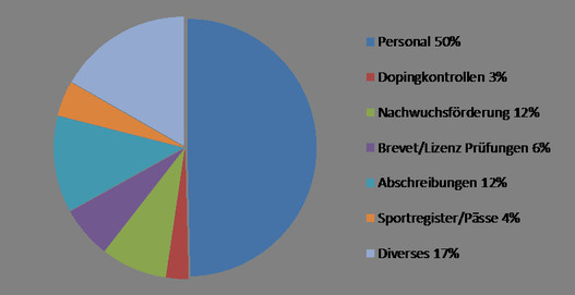 Grafik 4: Detail von Grafik 3 – Ausgaben Verbandsrechnung aufgeteilt auf die verschiedenen Posten 2014.